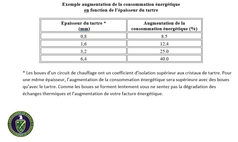 Les boues dans le circuit de chauffage non seulement augmente la facture énergétique mais endommage votre installation, usure prématurée de la chaudière, usure des pompes, augmentation des pannes.